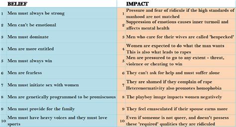 Toxic Masculinity And Its Impacts On Men And Women Ashwini S Perceptions