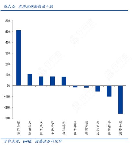 你知道本周涨跌幅极值个股确切的情况 行行查 行业研究数据库