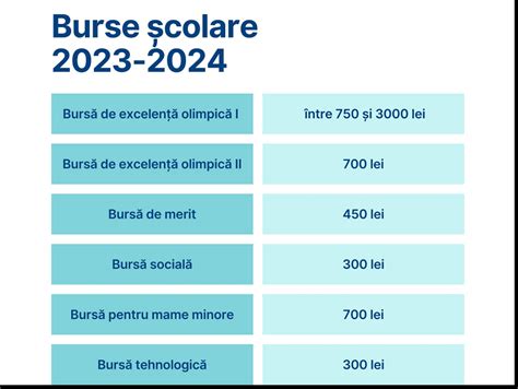 Metodologia Cadru De Acordare A Burselor Colare Trimis La Monitorul