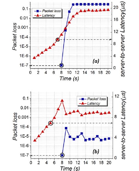 Packet Loss And Latency Performance Without Adjusting A And With Load