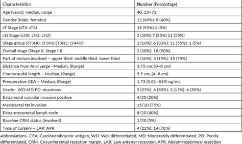 Prospective Evaluation Of Dose Escalated Preoperative Concurrent