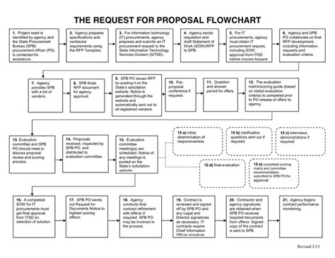 The Request for Proposal Process in Word and Pdf formats