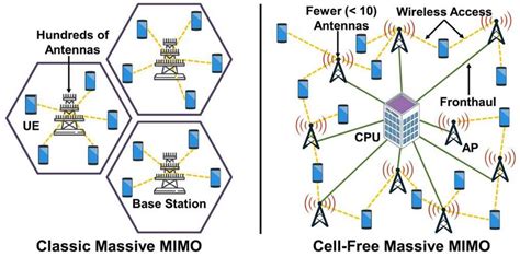 Comparison Of The Classic And Cell Free Massive Mimo In Cellular