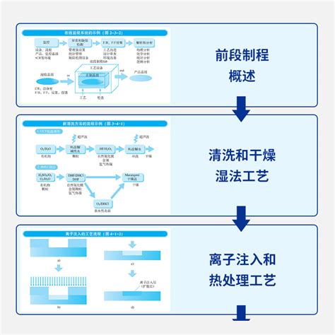 图解入门半导体制造工艺基础精讲原书第4版佐藤淳一集成电路芯片制程半导体器件物理与基础功率半导体制造技术导论书籍设计教程虎窝淘