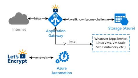 Automating Azure Application Gateway Ssl Certificate Renewals With Lets Encrypt And Azure