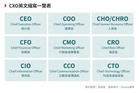 CEOCOOCHOCFO 這些常見高階管理職你都認識嗎 Cheers快樂工作人