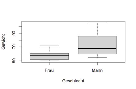 Boxplot in R erstellen Björn Walther