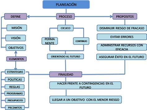 Diagrama De Los Tipos De Planeacion Images And Photos Finder