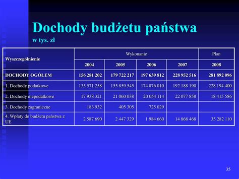 PPT Budżet Państwa PowerPoint Presentation free download ID 6551263