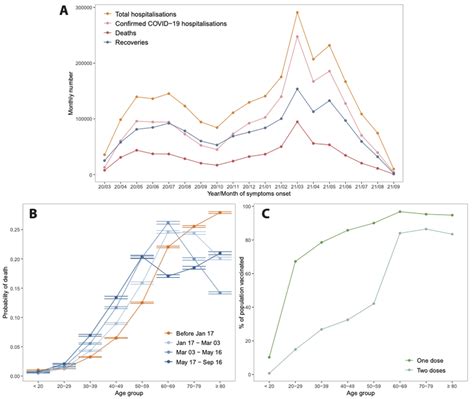 Risk of SARI death and vaccination coverage by age distribution. (A ...