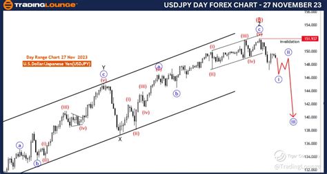 U.S.Dollar/Japanese Yen (USDJPY) Day Chart Elliott Wave Technical Analysis 27 November 23 ...