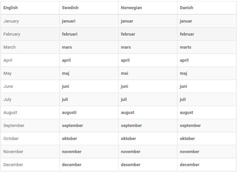 Scandinavian Languages Comparative Vocabulary Lists: Learn Swedish ...