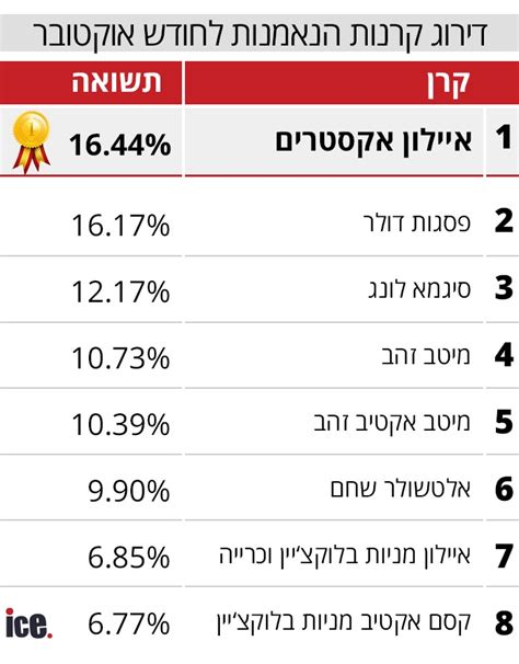 דירוג קרנות הנאמנות זו הקרן עם התשואה הטובה באוקטובר אייס