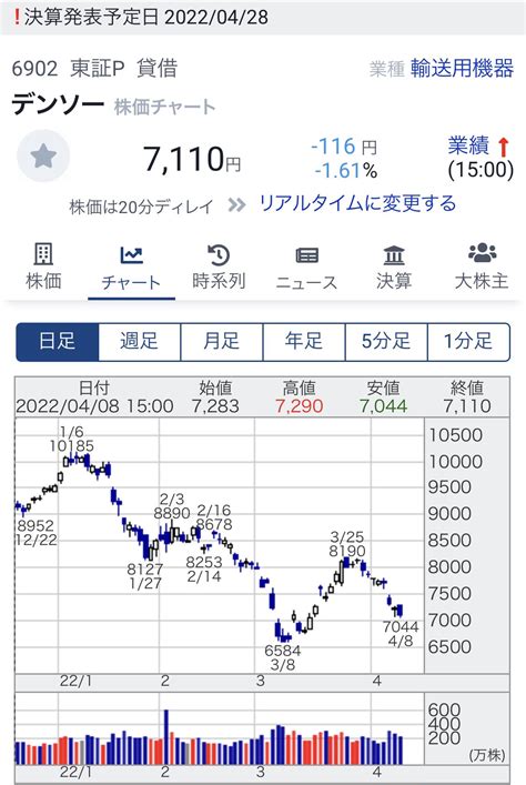 Dym07（株） On Twitter 質問 （6902）デンソー 売りました？ 6000円代は安いでエントリーしてますが、トヨタは減産