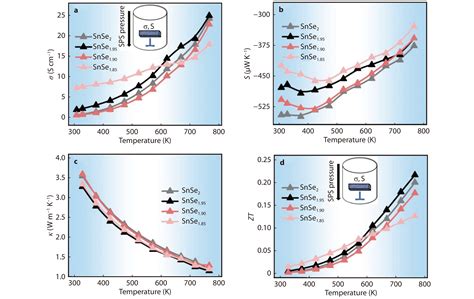 Synergistic Optimization Of Thermoelectric Performance In Snse