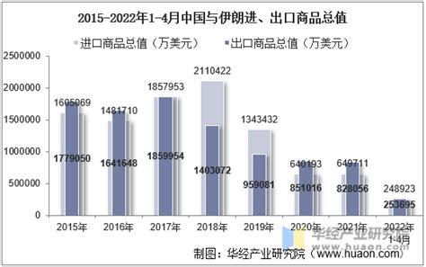 2022年4月中国与伊朗双边贸易额与贸易差额统计 华经情报网 华经产业研究院