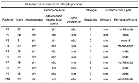 Alta Frequ Ncia No Tratamento Da Acne Vulgar Estudo Em S Rie De Casos