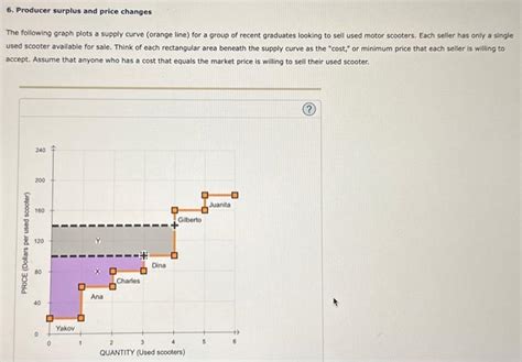 Solved 6. Producer surplus and price changes The following | Chegg.com