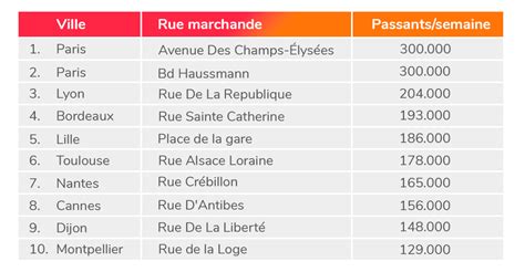 Les Flux Pi Tons Voici Les Rues Commer Antes Les Plus Fr Quent Es