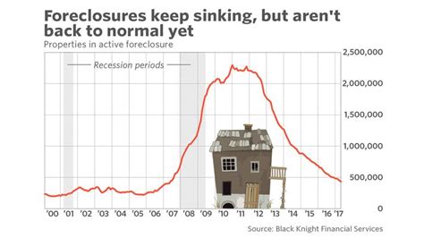 The Number Of Homes In Foreclosure Keeps Falling But Hasnt Reached Pre Crisis Levels Yet More