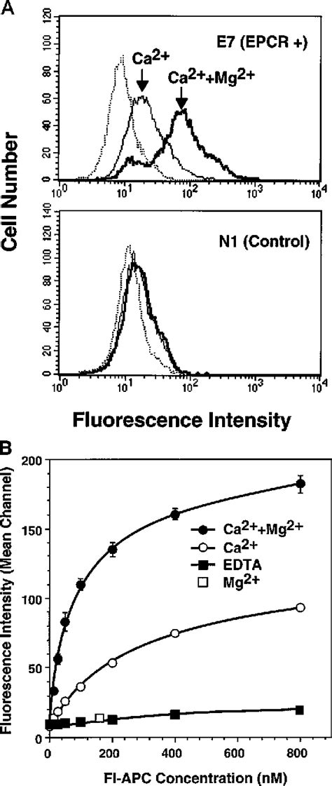 Figure From The Endothelial Cell Protein C Receptor Semantic Scholar