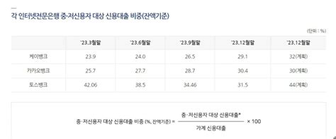 엇갈린 인뱅 중·저신용대출 성과카뱅만 목표 달성했다