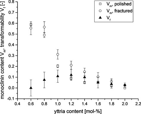 Monoclinic Contents In The Polished Surfaces V M Polished The