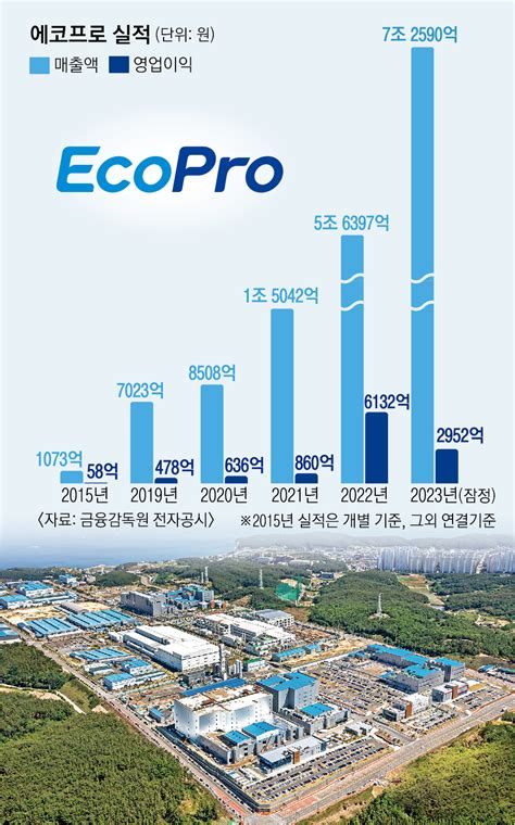 상장 16년 만에 매출 7조 코스닥 대장주로 뜬 ‘에코프로 신화 2024 재계 인맥 대탐구 서울신문