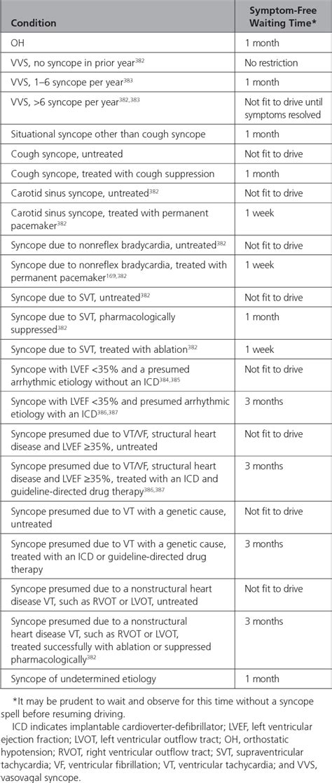 Table From Correction To Acc Aha Hrs Guideline For The