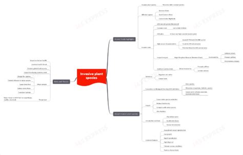 Invasive plant species | UPSC