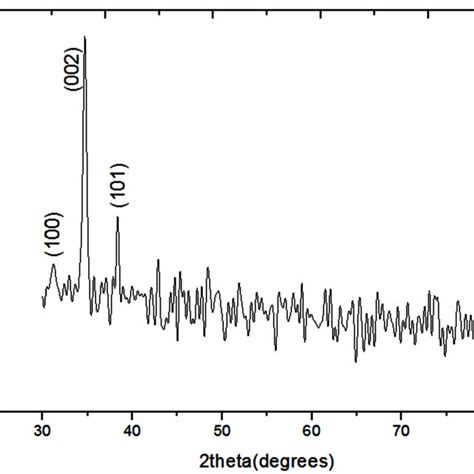 Xrd Pattern Of The Gan Nanowires In The First Sample Grown At 900 • C