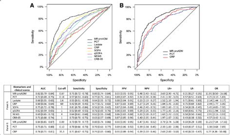 Roc Curve And Auc Analysis For Hospitalisation Decisions Within The Download Scientific Diagram