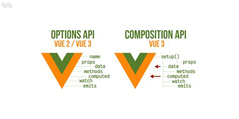 Vue Js Ultimate Comparison Between Options API Composition API