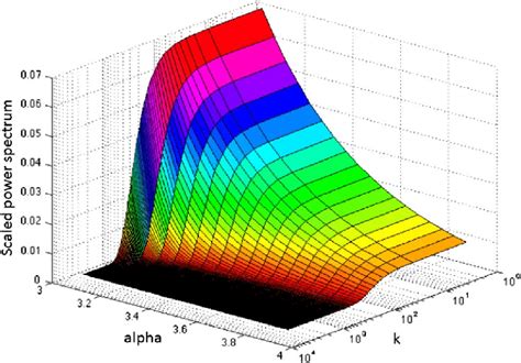 Scaled Power Spectrum As A Function Of Wavenumber And Power Law Values