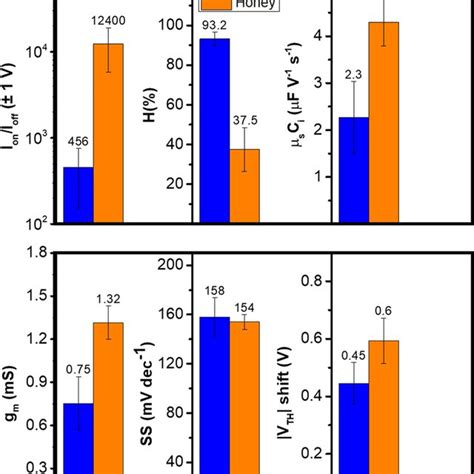 A Three Double Sweep Semi Log Iv Characteristic Of The Ito Zno Ito