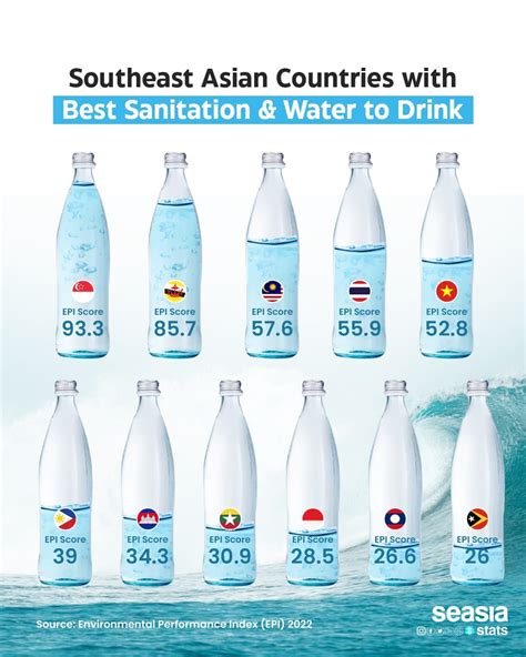 Singapore Worlds Top Bottled Water Consumer Despite Having Best Tap