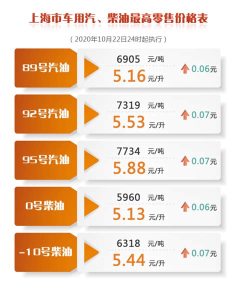 上海成品油最新价格表来了，加满一箱92号汽油约多花3 5元！ 新闻晨报