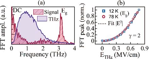 Figure From Two Dimensional Terahertz Spectroscopy Of Nonlinear