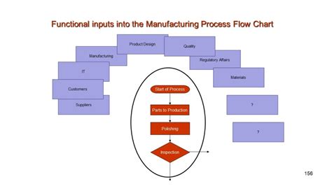 Manufacturing Process Flow Chart : PresentationEZE