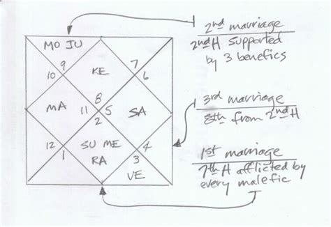 Navamsa Chart D Calculator Predictions Astro Seek