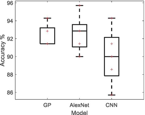 Cross Validation Classification Accuracy Comparison With Respect To