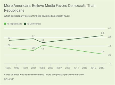 Six In 10 In U S See Partisan Bias In News Media