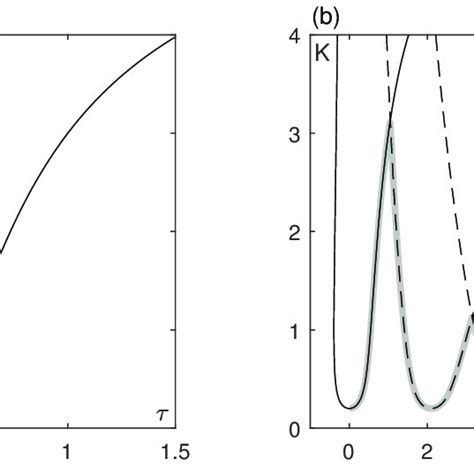 A The Andronov Hopf Bifurcation Curve For System With N A