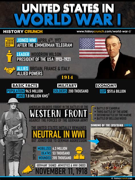 United States In World War I Infographic History Crunch History