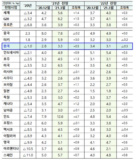 Oecd 올해 한국경제 33 상장 전망 ＂3개월 전보다 5p 상향조정＂세계경제는 56 성장 전망