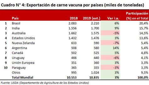 Carne Vacuna En El Mundo En Niveles Récord Argentina Aprovecha La