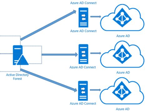Disenando la topologia de nuestro Active Directory {HowTo} –parte1 ...