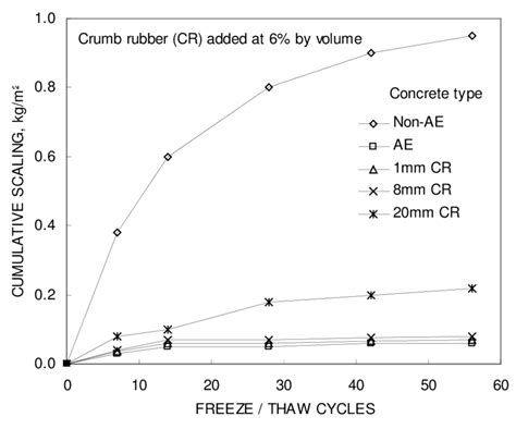 Effect Of Crumb Rubber Addition On Freezethaw Resistance Of Concrete