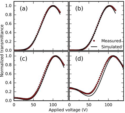 Measured And Simulated VT Curves Of USH Cell At 633 Nm With Different