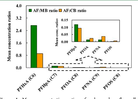 Figure 4 From Distribution Of Poly And Perfluoroalkyl Substances In